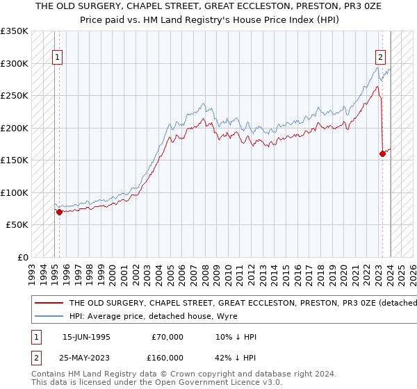 THE OLD SURGERY, CHAPEL STREET, GREAT ECCLESTON, PRESTON, PR3 0ZE: Price paid vs HM Land Registry's House Price Index