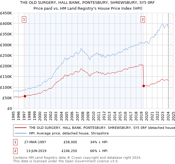 THE OLD SURGERY, HALL BANK, PONTESBURY, SHREWSBURY, SY5 0RF: Price paid vs HM Land Registry's House Price Index