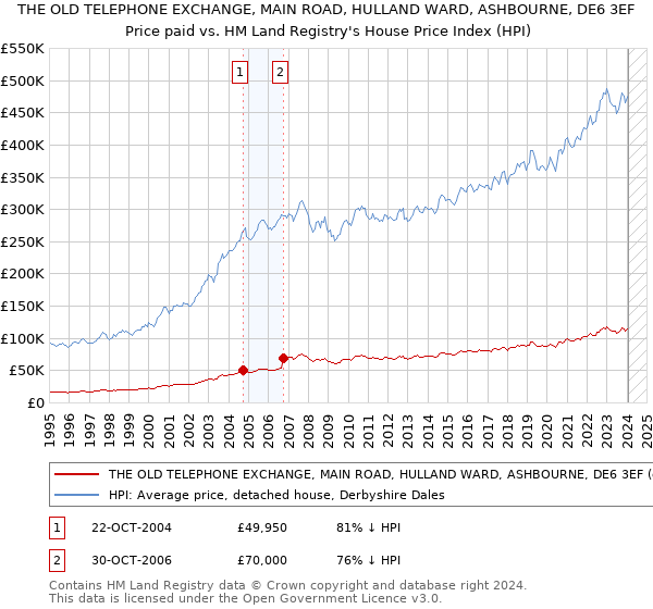 THE OLD TELEPHONE EXCHANGE, MAIN ROAD, HULLAND WARD, ASHBOURNE, DE6 3EF: Price paid vs HM Land Registry's House Price Index