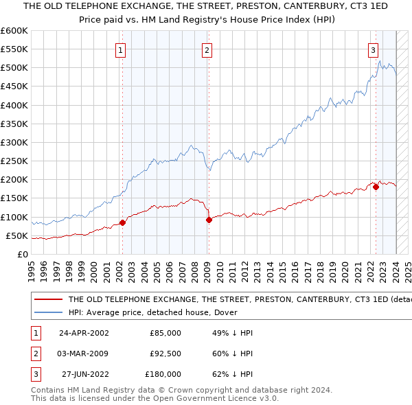 THE OLD TELEPHONE EXCHANGE, THE STREET, PRESTON, CANTERBURY, CT3 1ED: Price paid vs HM Land Registry's House Price Index