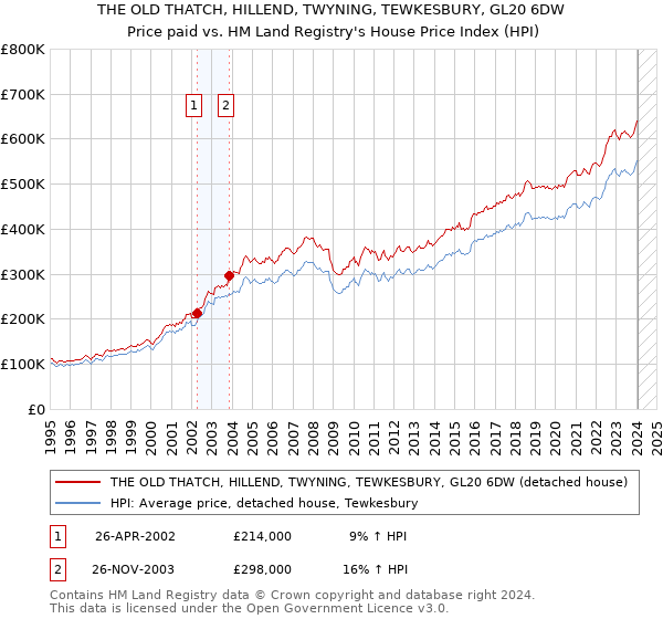 THE OLD THATCH, HILLEND, TWYNING, TEWKESBURY, GL20 6DW: Price paid vs HM Land Registry's House Price Index