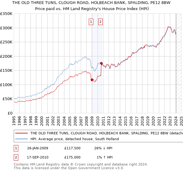THE OLD THREE TUNS, CLOUGH ROAD, HOLBEACH BANK, SPALDING, PE12 8BW: Price paid vs HM Land Registry's House Price Index