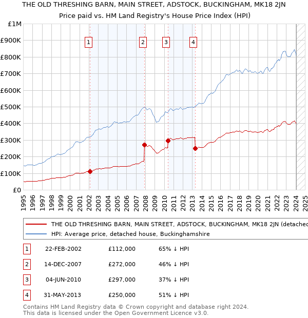 THE OLD THRESHING BARN, MAIN STREET, ADSTOCK, BUCKINGHAM, MK18 2JN: Price paid vs HM Land Registry's House Price Index