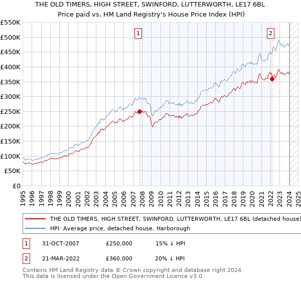 THE OLD TIMERS, HIGH STREET, SWINFORD, LUTTERWORTH, LE17 6BL: Price paid vs HM Land Registry's House Price Index