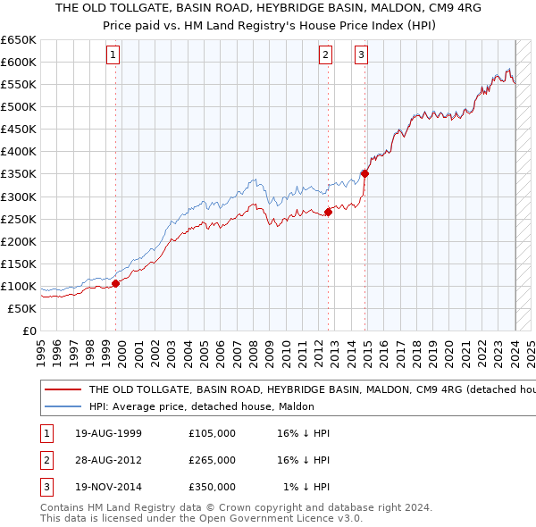 THE OLD TOLLGATE, BASIN ROAD, HEYBRIDGE BASIN, MALDON, CM9 4RG: Price paid vs HM Land Registry's House Price Index