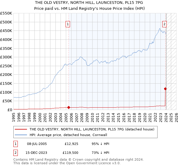 THE OLD VESTRY, NORTH HILL, LAUNCESTON, PL15 7PG: Price paid vs HM Land Registry's House Price Index