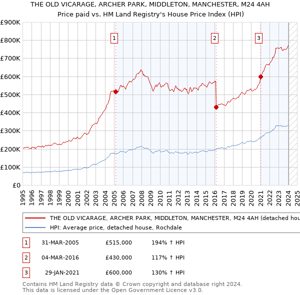 THE OLD VICARAGE, ARCHER PARK, MIDDLETON, MANCHESTER, M24 4AH: Price paid vs HM Land Registry's House Price Index