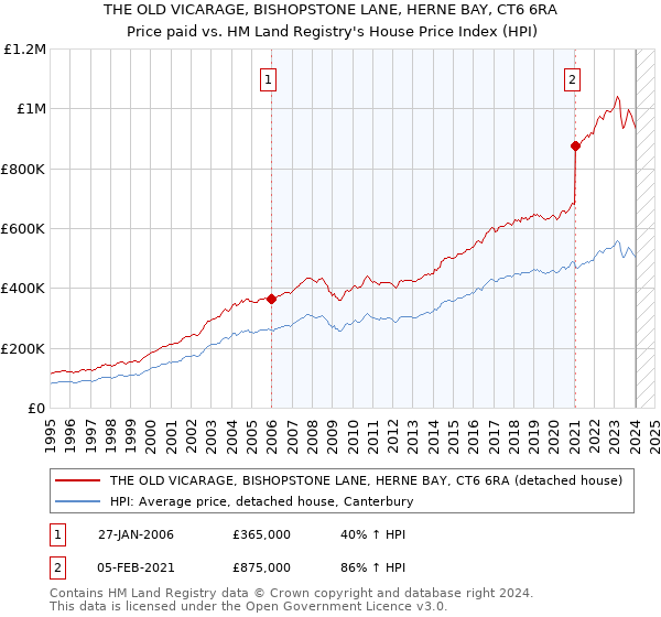 THE OLD VICARAGE, BISHOPSTONE LANE, HERNE BAY, CT6 6RA: Price paid vs HM Land Registry's House Price Index