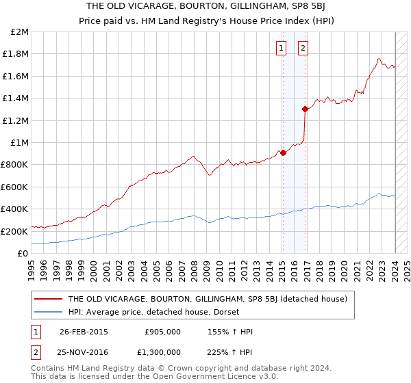 THE OLD VICARAGE, BOURTON, GILLINGHAM, SP8 5BJ: Price paid vs HM Land Registry's House Price Index
