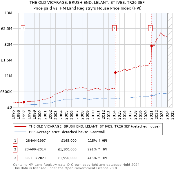 THE OLD VICARAGE, BRUSH END, LELANT, ST IVES, TR26 3EF: Price paid vs HM Land Registry's House Price Index
