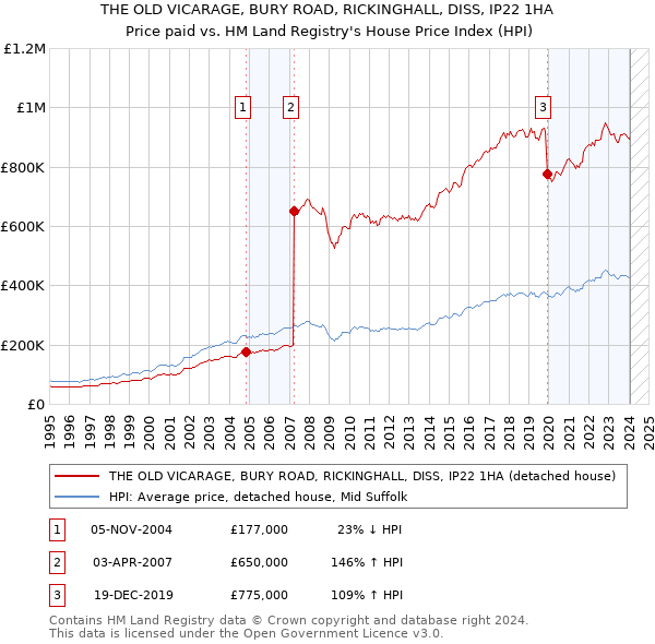 THE OLD VICARAGE, BURY ROAD, RICKINGHALL, DISS, IP22 1HA: Price paid vs HM Land Registry's House Price Index