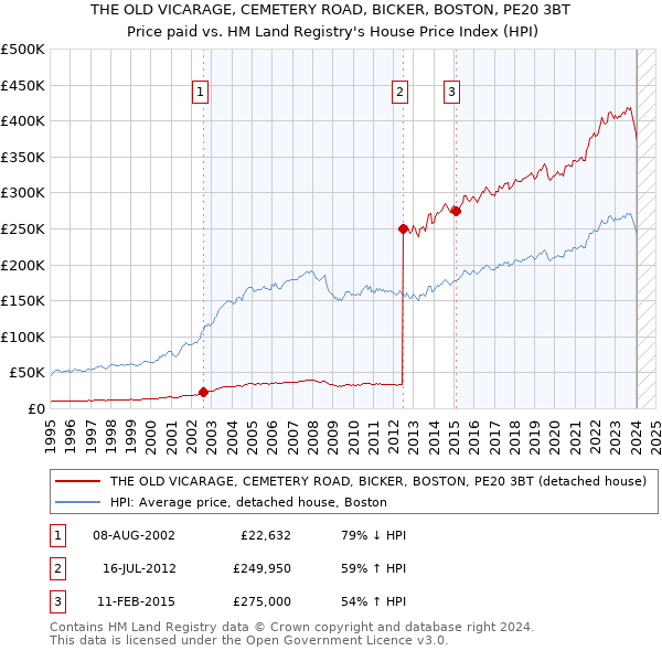 THE OLD VICARAGE, CEMETERY ROAD, BICKER, BOSTON, PE20 3BT: Price paid vs HM Land Registry's House Price Index