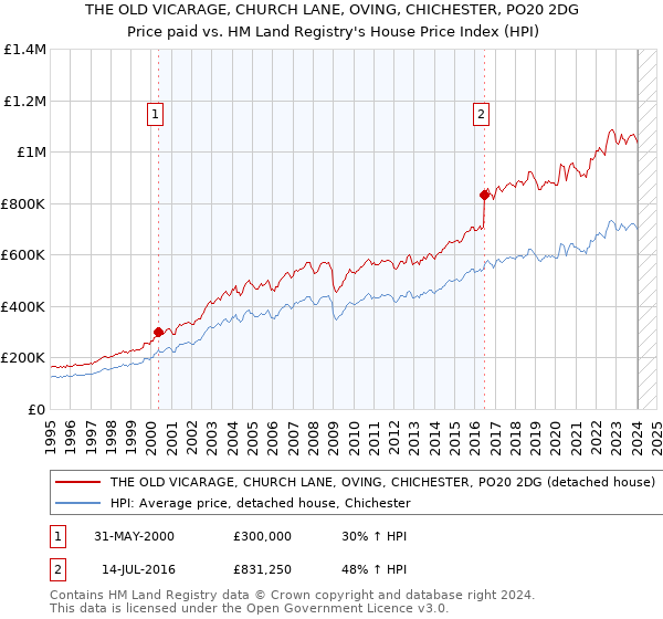 THE OLD VICARAGE, CHURCH LANE, OVING, CHICHESTER, PO20 2DG: Price paid vs HM Land Registry's House Price Index