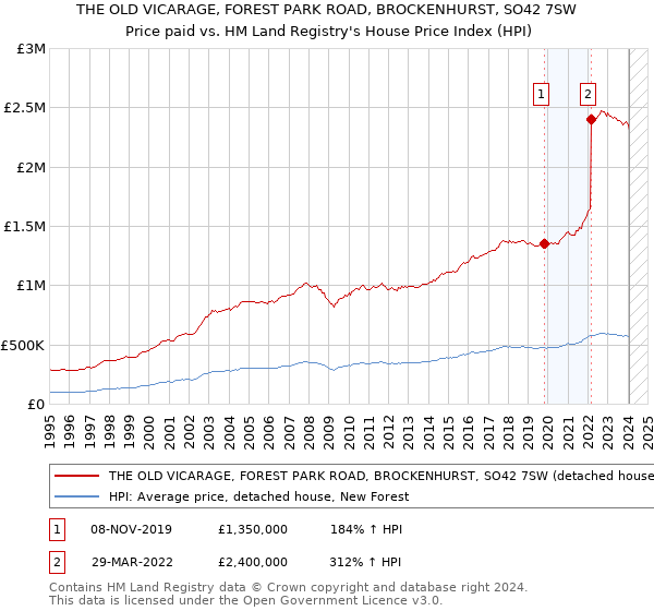 THE OLD VICARAGE, FOREST PARK ROAD, BROCKENHURST, SO42 7SW: Price paid vs HM Land Registry's House Price Index