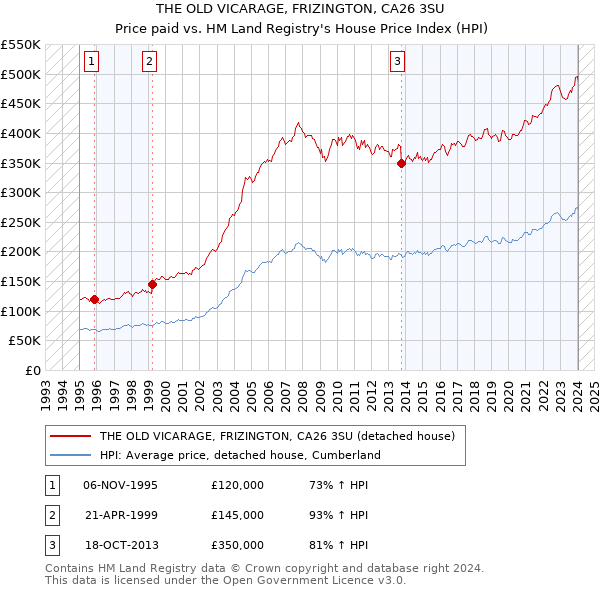 THE OLD VICARAGE, FRIZINGTON, CA26 3SU: Price paid vs HM Land Registry's House Price Index