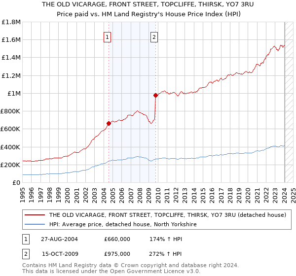THE OLD VICARAGE, FRONT STREET, TOPCLIFFE, THIRSK, YO7 3RU: Price paid vs HM Land Registry's House Price Index