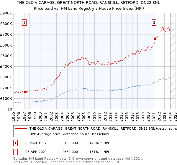 THE OLD VICARAGE, GREAT NORTH ROAD, RANSKILL, RETFORD, DN22 8NL: Price paid vs HM Land Registry's House Price Index