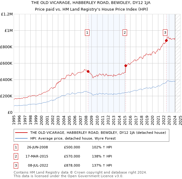 THE OLD VICARAGE, HABBERLEY ROAD, BEWDLEY, DY12 1JA: Price paid vs HM Land Registry's House Price Index