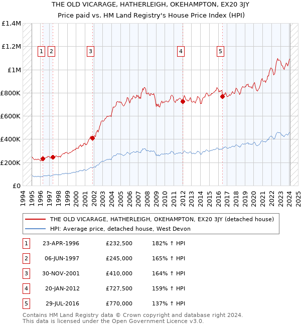 THE OLD VICARAGE, HATHERLEIGH, OKEHAMPTON, EX20 3JY: Price paid vs HM Land Registry's House Price Index