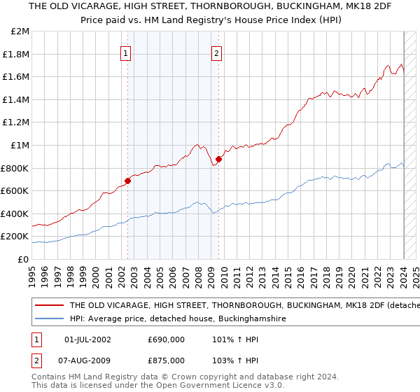 THE OLD VICARAGE, HIGH STREET, THORNBOROUGH, BUCKINGHAM, MK18 2DF: Price paid vs HM Land Registry's House Price Index