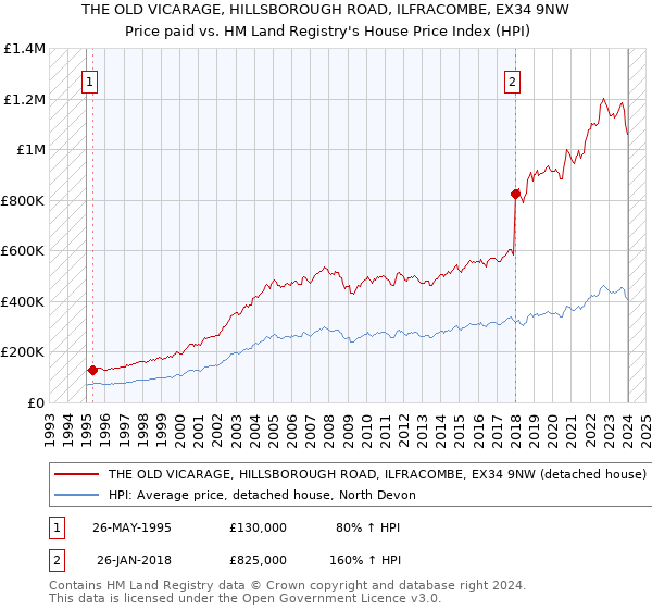 THE OLD VICARAGE, HILLSBOROUGH ROAD, ILFRACOMBE, EX34 9NW: Price paid vs HM Land Registry's House Price Index