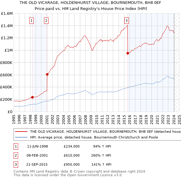 THE OLD VICARAGE, HOLDENHURST VILLAGE, BOURNEMOUTH, BH8 0EF: Price paid vs HM Land Registry's House Price Index
