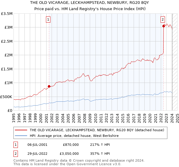 THE OLD VICARAGE, LECKHAMPSTEAD, NEWBURY, RG20 8QY: Price paid vs HM Land Registry's House Price Index