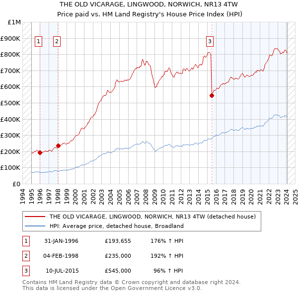 THE OLD VICARAGE, LINGWOOD, NORWICH, NR13 4TW: Price paid vs HM Land Registry's House Price Index