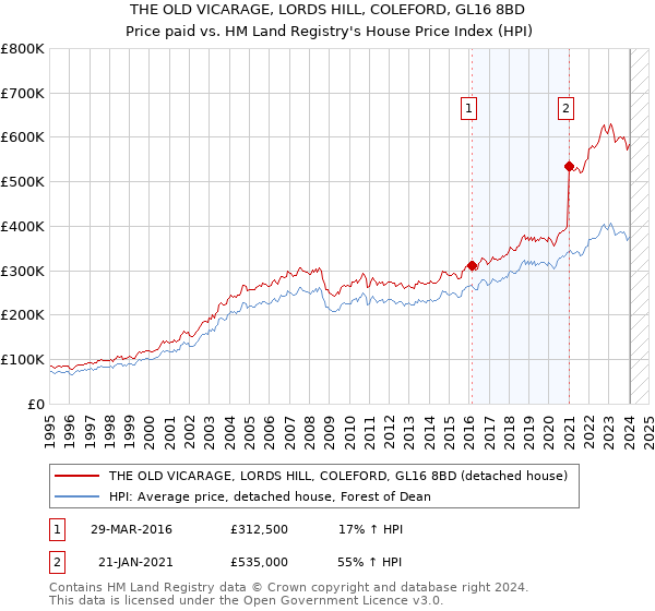 THE OLD VICARAGE, LORDS HILL, COLEFORD, GL16 8BD: Price paid vs HM Land Registry's House Price Index