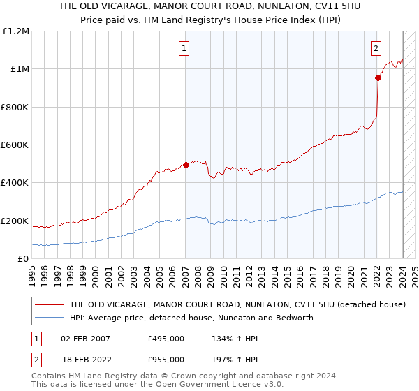 THE OLD VICARAGE, MANOR COURT ROAD, NUNEATON, CV11 5HU: Price paid vs HM Land Registry's House Price Index