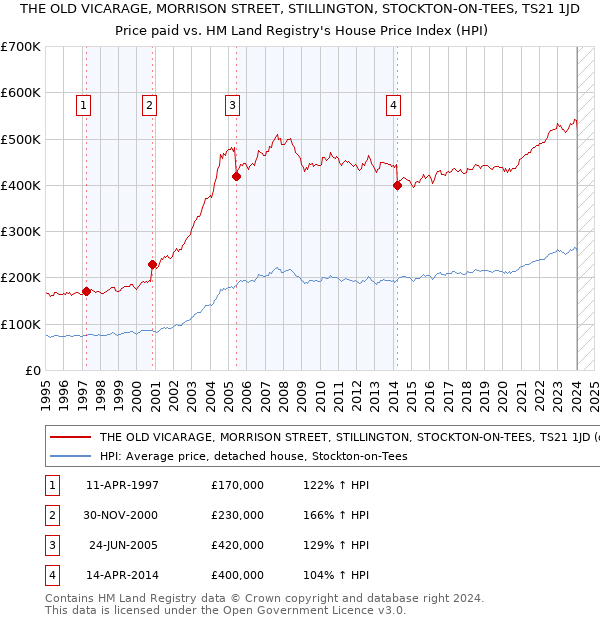 THE OLD VICARAGE, MORRISON STREET, STILLINGTON, STOCKTON-ON-TEES, TS21 1JD: Price paid vs HM Land Registry's House Price Index