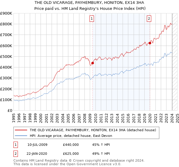 THE OLD VICARAGE, PAYHEMBURY, HONITON, EX14 3HA: Price paid vs HM Land Registry's House Price Index
