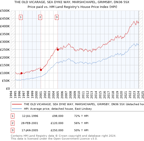 THE OLD VICARAGE, SEA DYKE WAY, MARSHCHAPEL, GRIMSBY, DN36 5SX: Price paid vs HM Land Registry's House Price Index