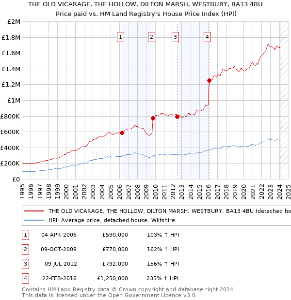 THE OLD VICARAGE, THE HOLLOW, DILTON MARSH, WESTBURY, BA13 4BU: Price paid vs HM Land Registry's House Price Index