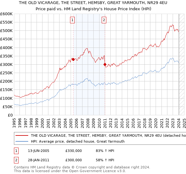 THE OLD VICARAGE, THE STREET, HEMSBY, GREAT YARMOUTH, NR29 4EU: Price paid vs HM Land Registry's House Price Index