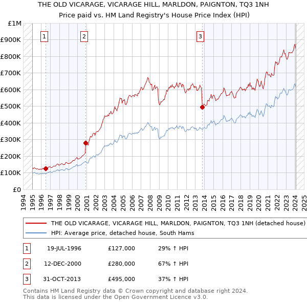 THE OLD VICARAGE, VICARAGE HILL, MARLDON, PAIGNTON, TQ3 1NH: Price paid vs HM Land Registry's House Price Index