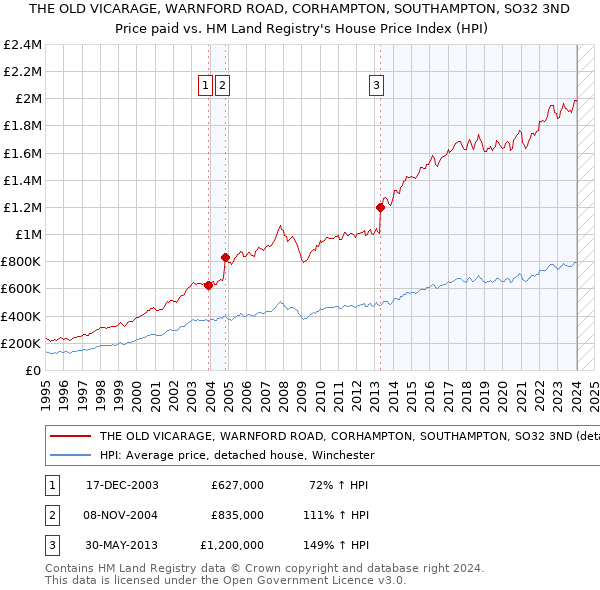 THE OLD VICARAGE, WARNFORD ROAD, CORHAMPTON, SOUTHAMPTON, SO32 3ND: Price paid vs HM Land Registry's House Price Index