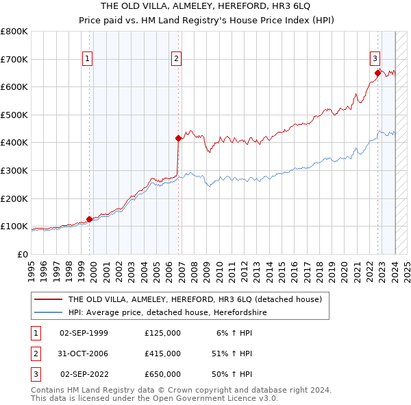 THE OLD VILLA, ALMELEY, HEREFORD, HR3 6LQ: Price paid vs HM Land Registry's House Price Index
