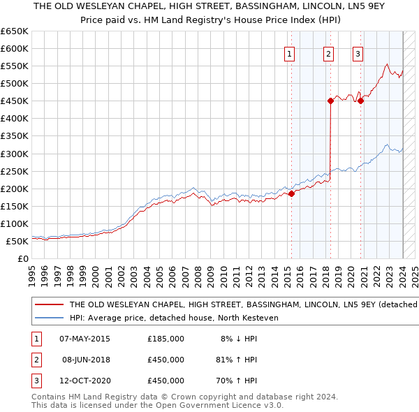 THE OLD WESLEYAN CHAPEL, HIGH STREET, BASSINGHAM, LINCOLN, LN5 9EY: Price paid vs HM Land Registry's House Price Index