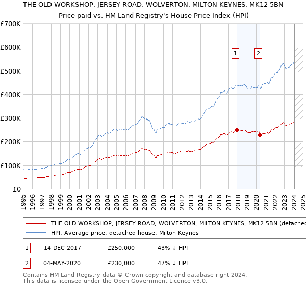 THE OLD WORKSHOP, JERSEY ROAD, WOLVERTON, MILTON KEYNES, MK12 5BN: Price paid vs HM Land Registry's House Price Index