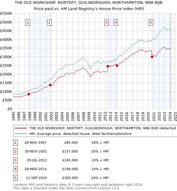 THE OLD WORKSHOP, NORTOFT, GUILSBOROUGH, NORTHAMPTON, NN6 8QB: Price paid vs HM Land Registry's House Price Index