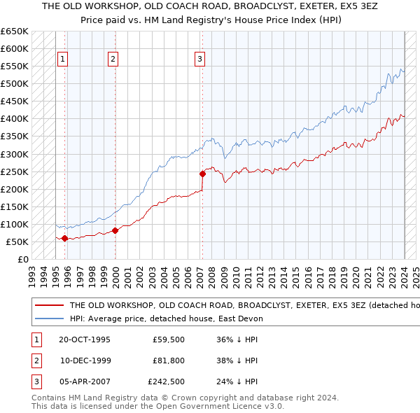 THE OLD WORKSHOP, OLD COACH ROAD, BROADCLYST, EXETER, EX5 3EZ: Price paid vs HM Land Registry's House Price Index