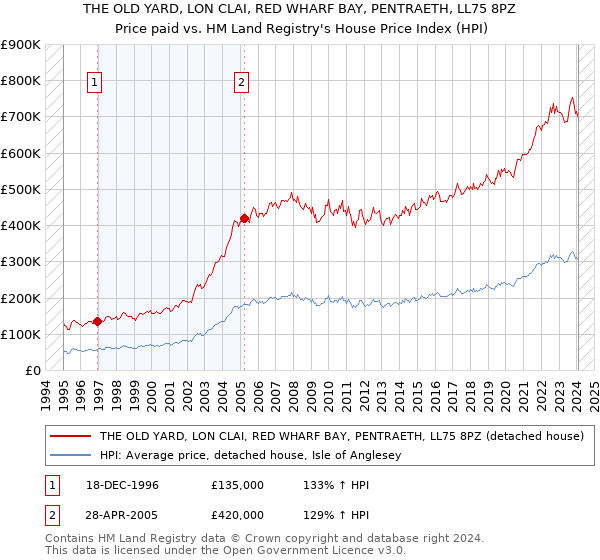 THE OLD YARD, LON CLAI, RED WHARF BAY, PENTRAETH, LL75 8PZ: Price paid vs HM Land Registry's House Price Index