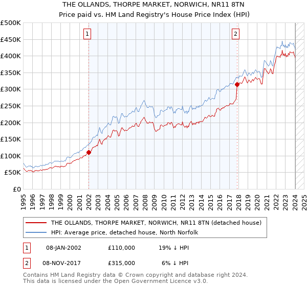 THE OLLANDS, THORPE MARKET, NORWICH, NR11 8TN: Price paid vs HM Land Registry's House Price Index