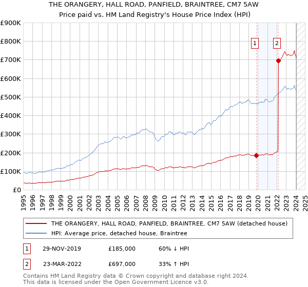 THE ORANGERY, HALL ROAD, PANFIELD, BRAINTREE, CM7 5AW: Price paid vs HM Land Registry's House Price Index