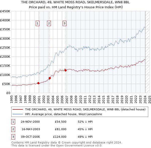 THE ORCHARD, 49, WHITE MOSS ROAD, SKELMERSDALE, WN8 8BL: Price paid vs HM Land Registry's House Price Index