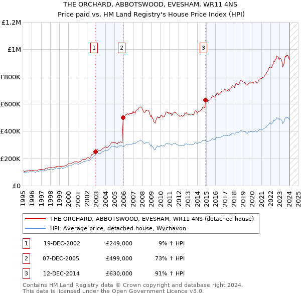 THE ORCHARD, ABBOTSWOOD, EVESHAM, WR11 4NS: Price paid vs HM Land Registry's House Price Index