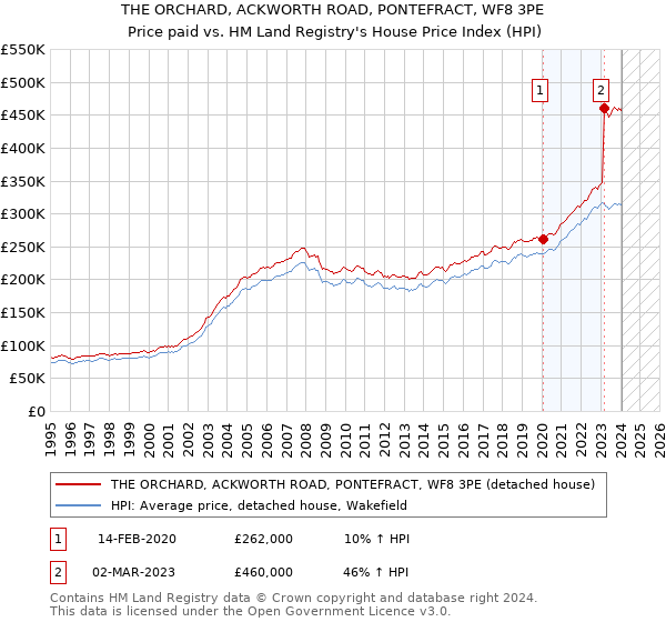 THE ORCHARD, ACKWORTH ROAD, PONTEFRACT, WF8 3PE: Price paid vs HM Land Registry's House Price Index
