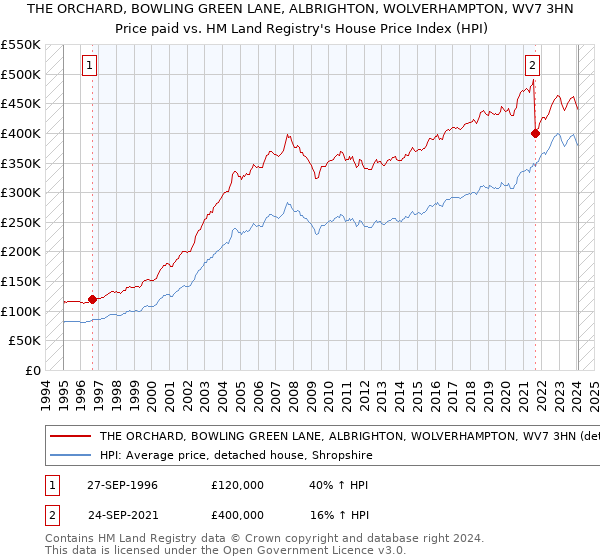 THE ORCHARD, BOWLING GREEN LANE, ALBRIGHTON, WOLVERHAMPTON, WV7 3HN: Price paid vs HM Land Registry's House Price Index