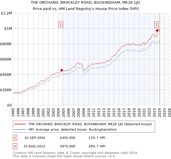 THE ORCHARD, BRACKLEY ROAD, BUCKINGHAM, MK18 1JD: Price paid vs HM Land Registry's House Price Index